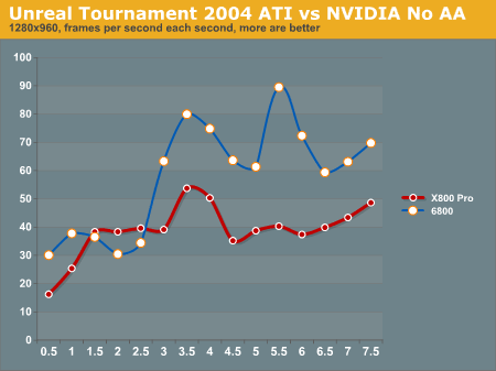 Unreal Tournament 2004 ATI vs NVIDIA No AA